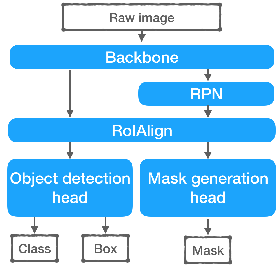 What Is Mask Rcnn - Image to u