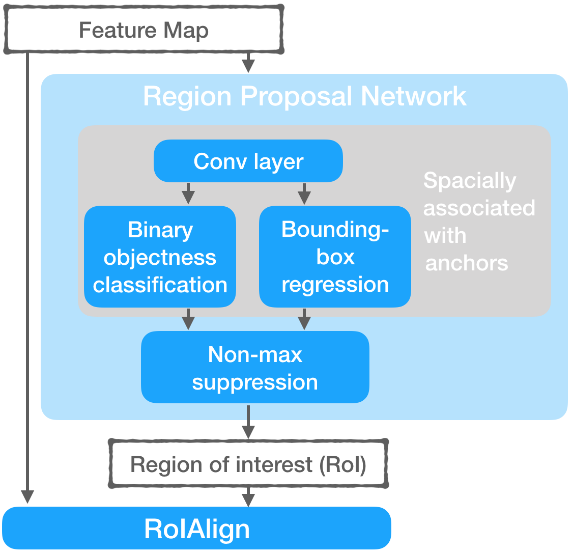 mask r-cnn Region Proposal Network