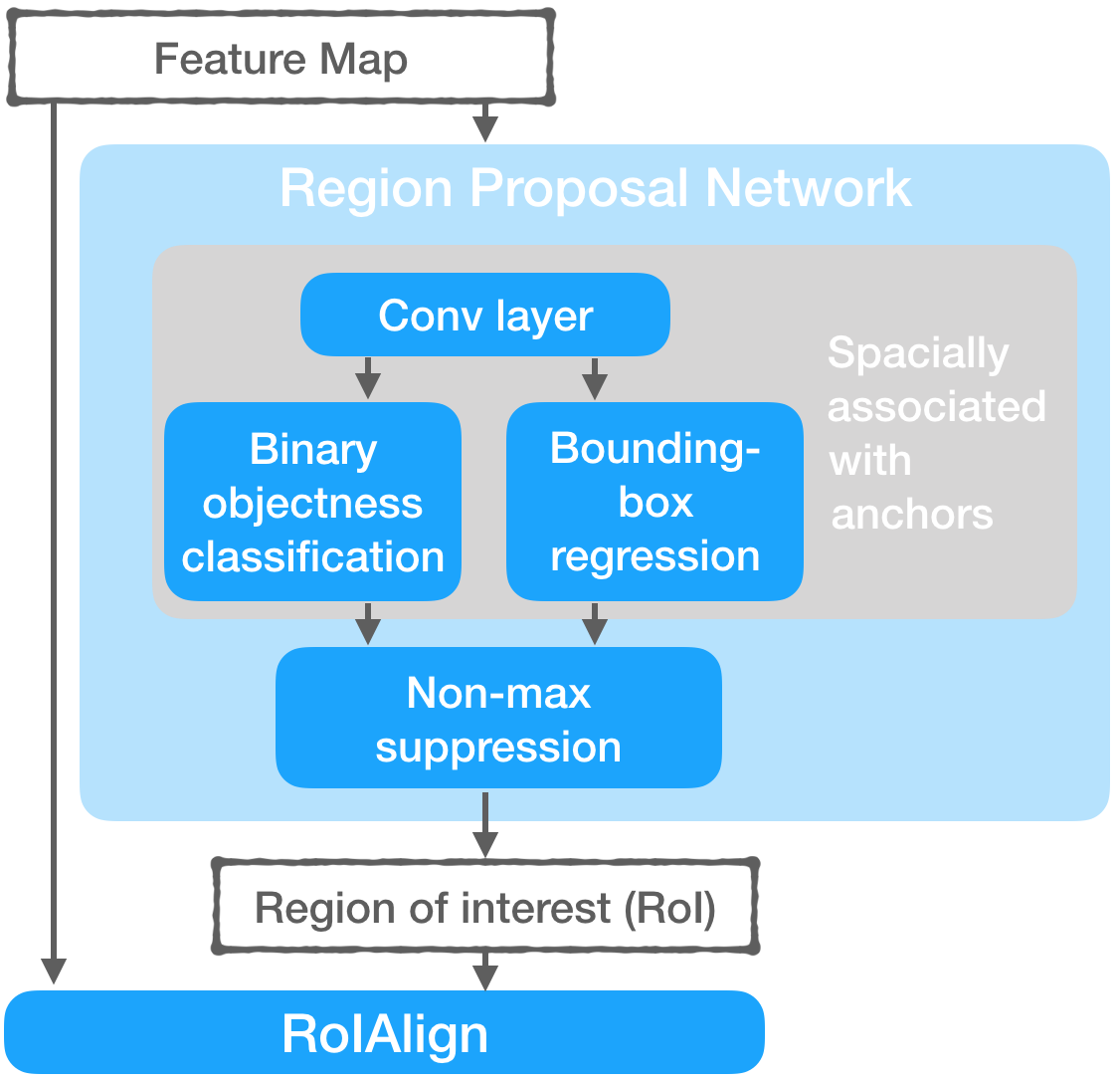 Understanding Mask R-CNN Basic Architecture - ResNet backbone - RPN ...