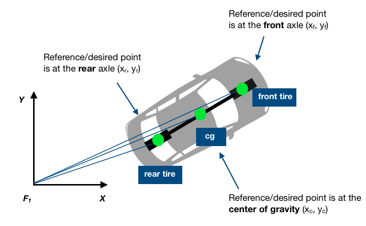 Three reference points of the kinematic model