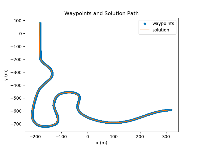 MPC waypoints and solution path
